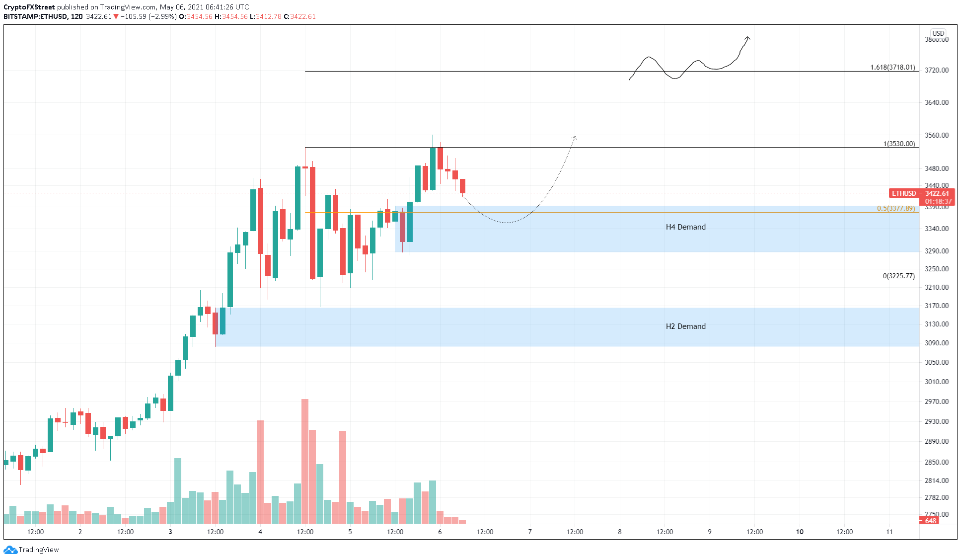 ETH/USD 4-hour chart